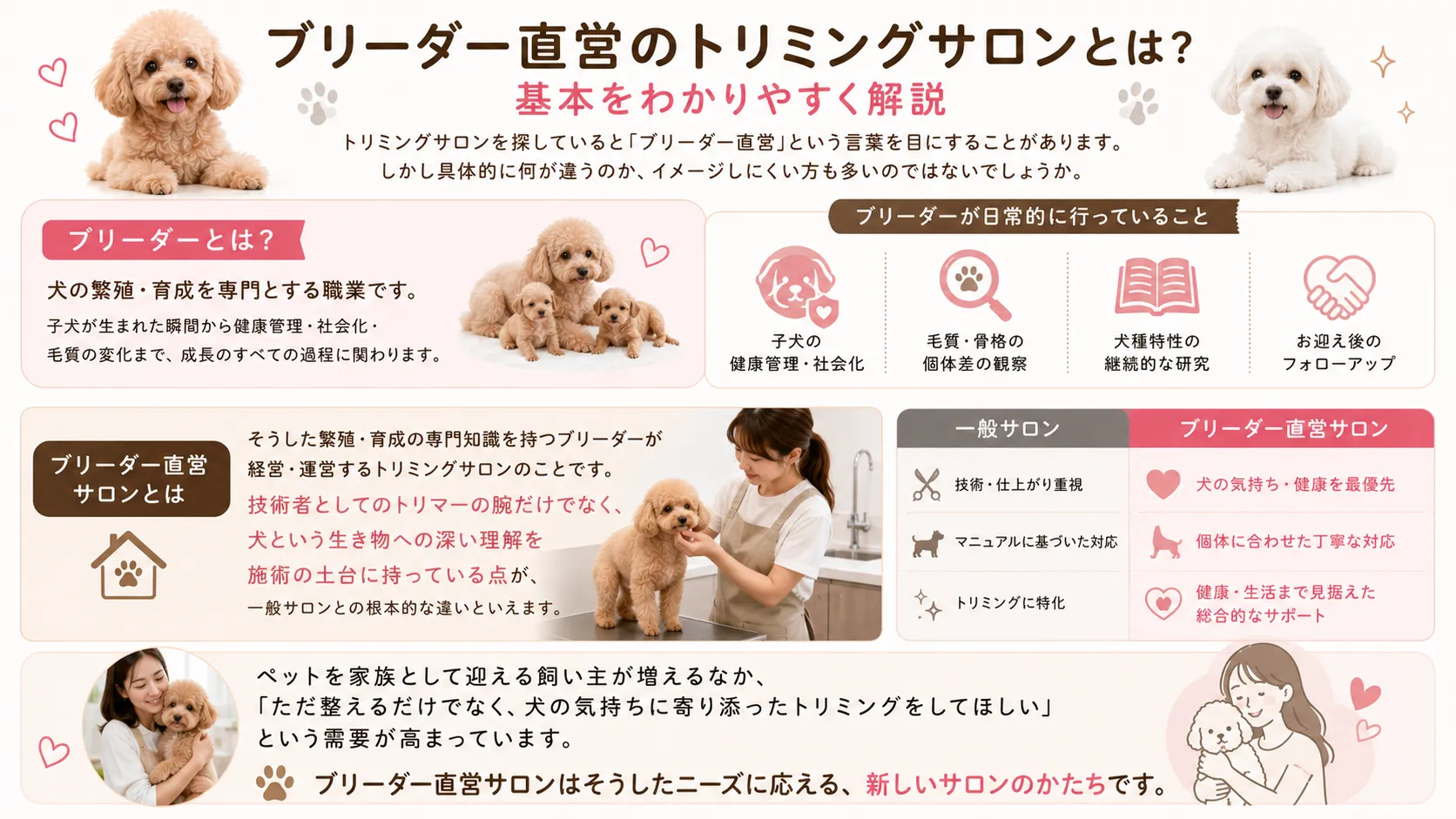 ブリーダー直営のトリミングサロンとは？ブリーダーの役割（健康管理や犬種特性の研究など）と、技術重視の一般サロンに対して犬の気持ちや健康を最優先するブリーダー直営サロンの特徴を解説した図