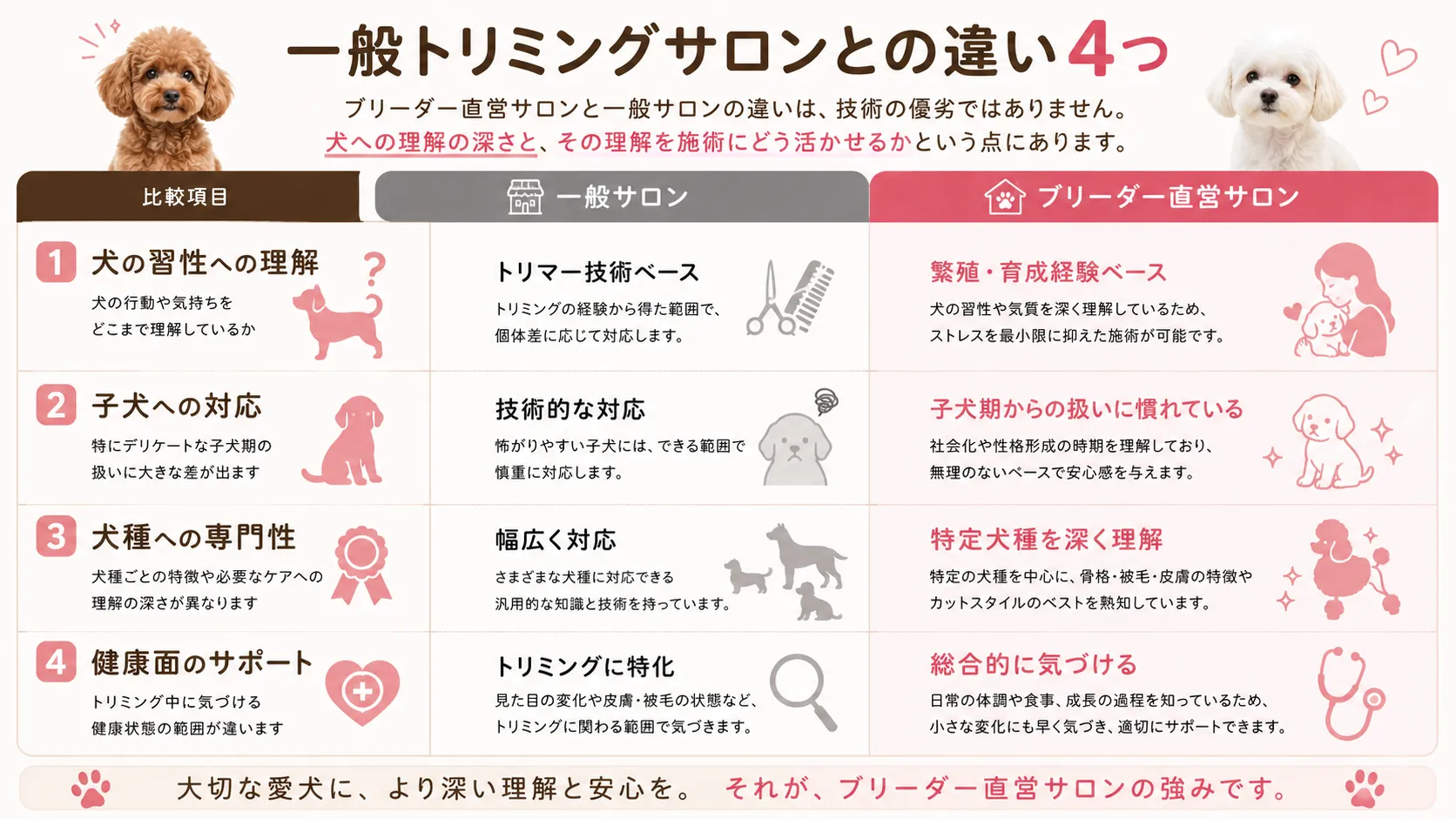 一般トリミングサロンとの違い4つ。犬の習性への理解、子犬への対応、犬種への専門性、健康面のサポートの4項目について、一般サロンとブリーダー直営サロンの違いを比較した表