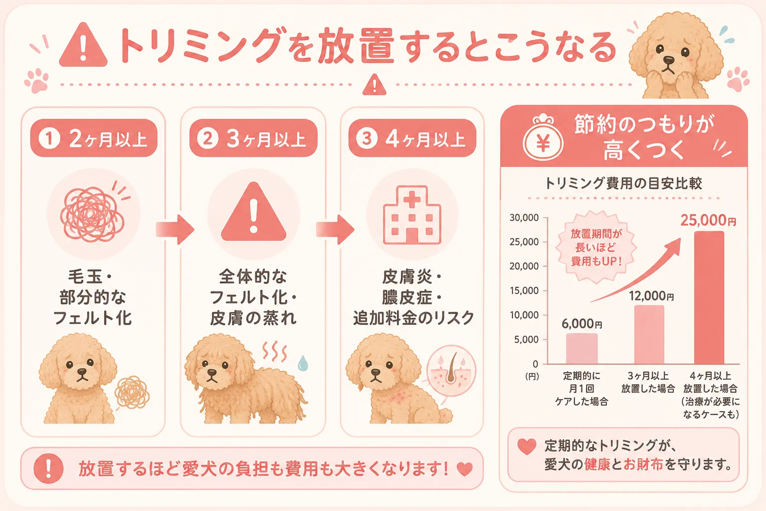 トリミングを放置するとこうなる。2〜4ヶ月以上放置した場合のリスクと費用比較インフォグラフィック
